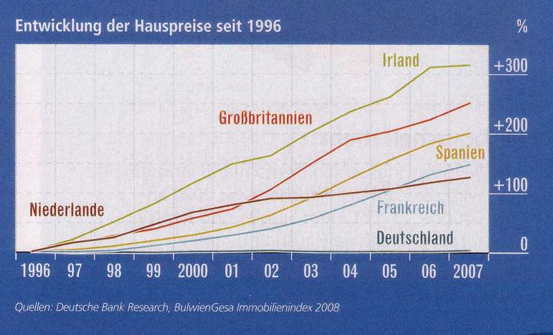 Preisentwicklung Immobilien 2007