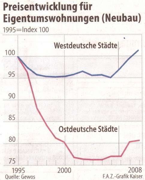 Preisentwicklung Eigentumswohnungen 2008